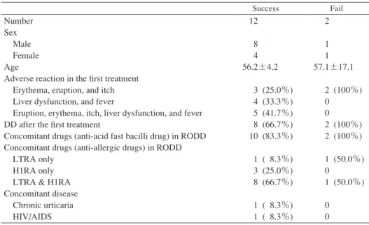 Table 3  Cases with pulmonary tuberculosis treated with RFP rapid desensitization