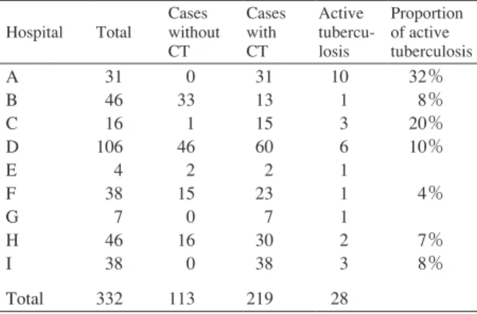 Table 2 Number of active TB cases detected with CT  scan before starting treatment of LTBI, by hospitals Hospital Total Cases  