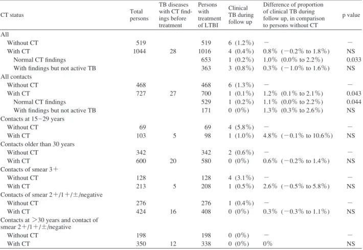 Table 4  Comparison of development to tuberculosis diseases during follow-up  by the comparison of computed tomography