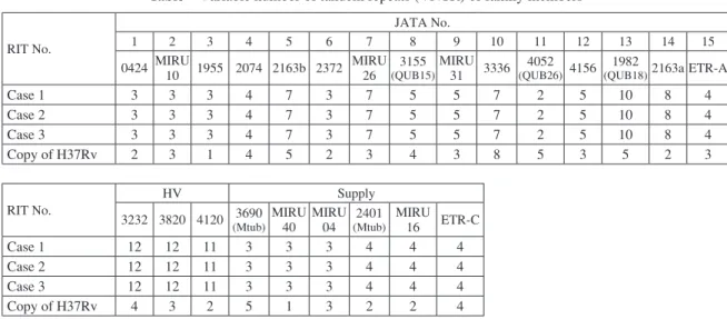 Table  Variable number of tandem repeats (VNTR) of family members RIT No. JATA No.12345678 9 10 11 12 13 14 15 0424 MIRU  10 1955 2074 2163b 2372 MIRU 26 3155   (QUB15) MIRU 31 3336 4052  