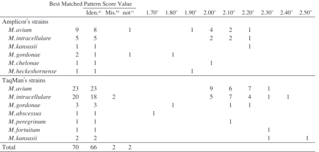 Table Clinically isolated nontuberculous mycobacteria (2001̲2017.1) Best Matched Pattern Score Value