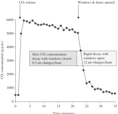 Fig. 1 An example of measurement of ventilation by monitoring CO 2  concentration