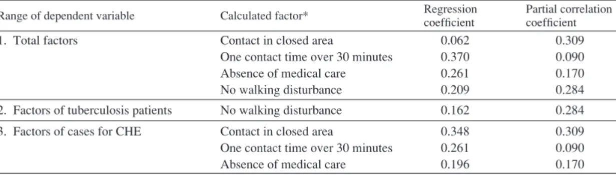 Table 4 Correlative factors for positive-decisive results on QFT-3G  detected by multi-variable analysis