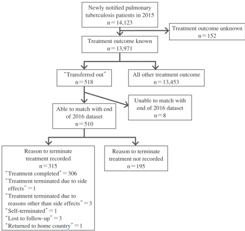 Fig. 1 Flow-chart of the study populationNewly notiﬁ ed pulmonary tuberculosis patients in 2015n＝14,123Treatment outcome knownn＝13,971  Transferred outn＝518Able to match with end of 2016 dataset  n＝510Reason to terminate treatment recordedn＝315Treatment co