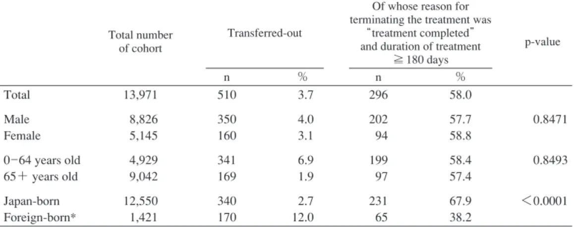 Table 1 Pulmonary tuberculosis patients notiﬁ ed in 2015, who had transferred-out, and of  those transferred-out whose reason for terminating the treatment was  treatment completed ,  by sex, age group and country of birth Table 2 Final treatment outcome o