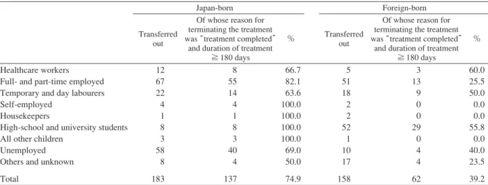 Table 3 Pulmonary tuberculosis patients aged 0 to 64 years old, notiﬁ ed in 2015, and who  had transferred-out, and of those transferred-out whose reason for terminating the treatment  was  treatment completed , by professional category and country of birt
