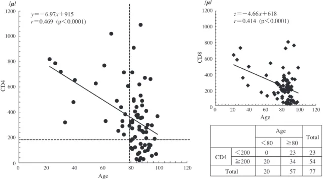 Fig. 2 Correlation between age and CD4 value or CD8 value of blood in active tuberculosis patients (n＝77) Fig