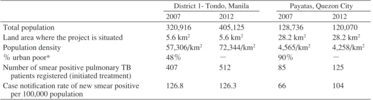 Table 1 Proﬁ le of the two government organizations in Tondo &amp; Payatas, Metro Manila in 2007 and 2012 Table 3 Number of health facilities monitored during project period  Tondo, Manila &amp; Payatas, Quezon CityTB: tuberculosis ％ urban poor*: proportio