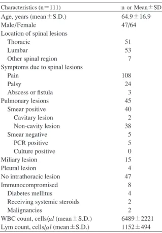 Table 1 Patients  characteristics Characteristics (n＝111) n or Mean±SD Age, years (mean±S.D.)  Male/Female Location of spinal lesions  Thoracic  Lumbar  Other spinal region Symptoms due to spinal lesions  Pain  Palsy  Abscess or ﬁ stula Pulmonary lesions  