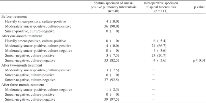 Table 3 Patients with negative intraoperative specimenTable 2 Bacteriological status of each specimenSputum specimen of smear-positive pulmonary tuberculosis (n＝40) Intraoperative specimen of spinal tuberculosis (n＝111) p valueBefore treatment Heavily smea