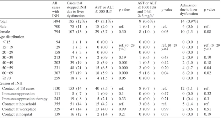 Table 1 Number and proportion of liver dysfunction and severe liver dysfunction TB; tuberculosis,  INH; isoniazid,  AST; Aspartate aminotransferase,   ALT: Alanine aminotransferease,  T-bil; total bilirubin.  ref: reference  p value: in comparison to the r