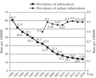 Fig. 1 This ﬁ gure shows the prevalence of tuberculosis and  that of miliary tuberculosis in Japan per 100,000 populations. 
