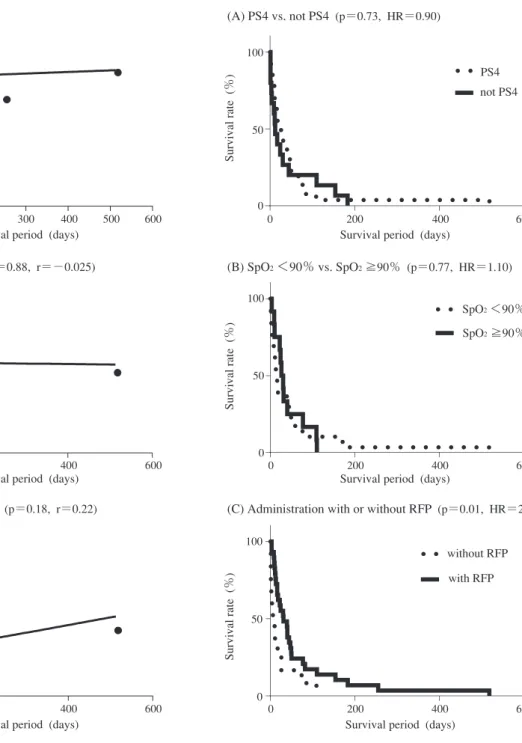 Fig. 3 Correlation  between  survival  period  and  age  (A),   serum albumin level (B), blood lymphocyte count (C) in non-survivor group.