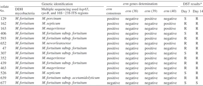 Table 1 Species identiﬁ cation and erm genes detemination of clinical NPRGM isolates NPRGM: Non-photochromogenic rapidly growing mycobacterium DST: Drug susceptible testing,  S: Susceptible,  R: Resistance *: Microdilution methods for clarithromycinIsolate