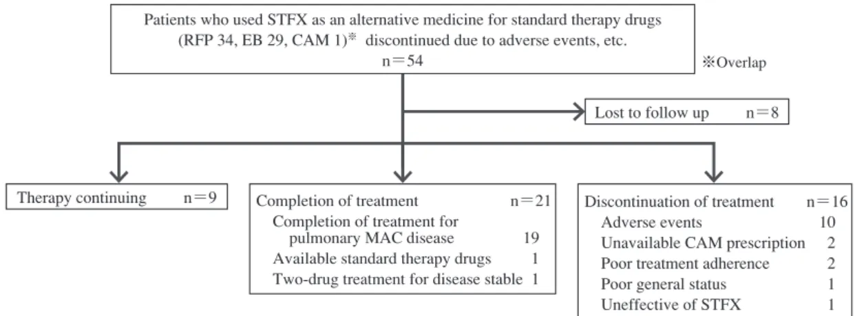 Table 3 Treatment effect after prescribing sitaﬂ oxacin for 6 months for refractory cases