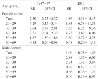 Table 1 Relative  risk  of  tuberculosis  disease  of  female nurses and male doctors, aged 20̲69 years,  for years 1987̲97 and 2010