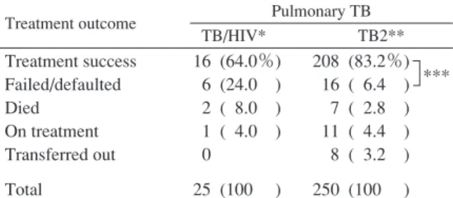 Table 4 Comparison of treatment outcome  between TB/HIV and TB Table 5 DOTS and risk factors for failed/defaulted on treatment outcomes*Pulmonary TB patients with HIV infection who were newly registered between 2008 and 2014**Pulmonary TB patients who were