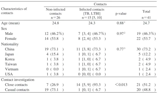 Table 1 Characteristics of contacts by infection status Table 2 Infection statuses of contacts by places which they shared with the index case *All statistical test was conducted by Fisher s exact test WC : water closet (toilet) Characteristics of contacts