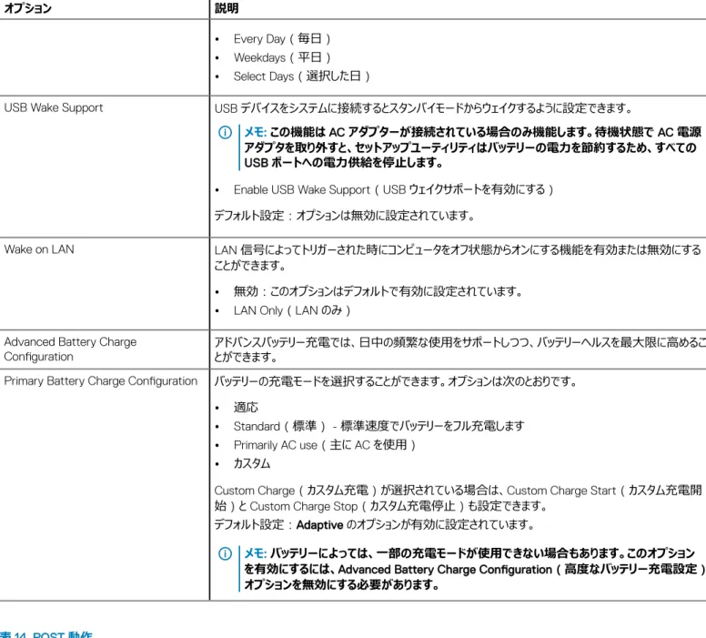 表 14. POST 動作