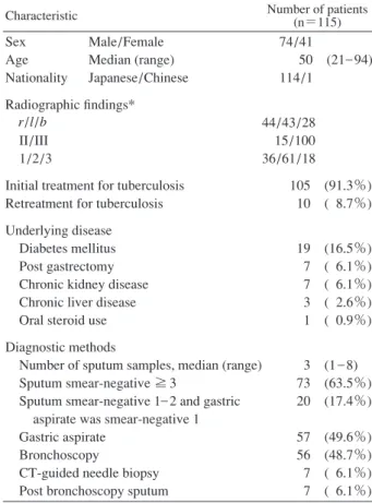 Table 1 Clinical characteristics of patients