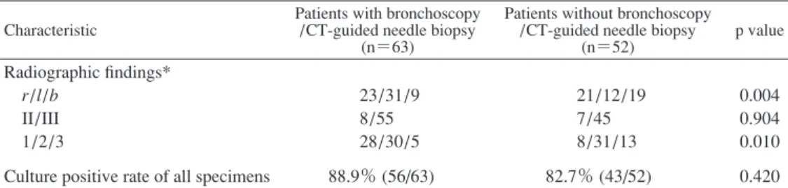 Table 3 Comparison of patients with or without bronchoscopy/CT-guided needle biopsy Table 4 Multivariate analysis of the risk for culture negative of sputum and gastric aspirateCharacteristicPatients with bronchoscopy/CT-guided needle biopsy (n＝63)Patients