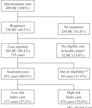 Fig. 1 Numbers of health centers and index cases reported  and analyzed in this study   *Health centers reported that they have no case, which is eligible  for this speciﬁ c study