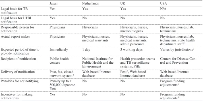 Table 1 Notiﬁ cation 1  of TB patients Table 2 Registration and reporting of notiﬁ ed TB patients1Notiﬁ cation is an immediate report after the occurrence of a TB case.2 Physicians and laboratories report TB cases to the state or local health department, w