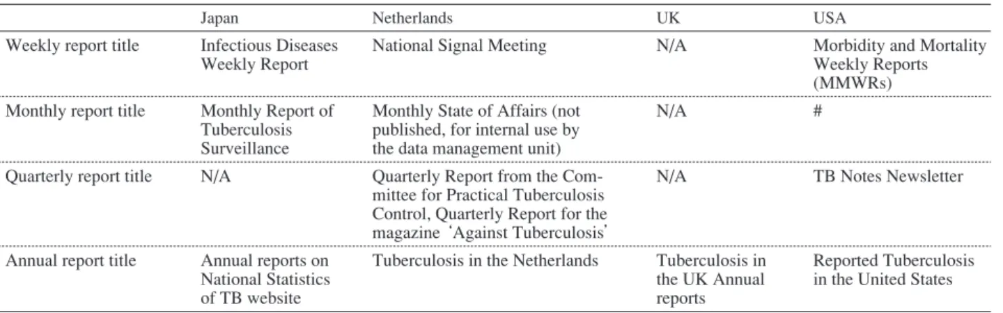 Table 5 TB surveillance data disclosure (national level)