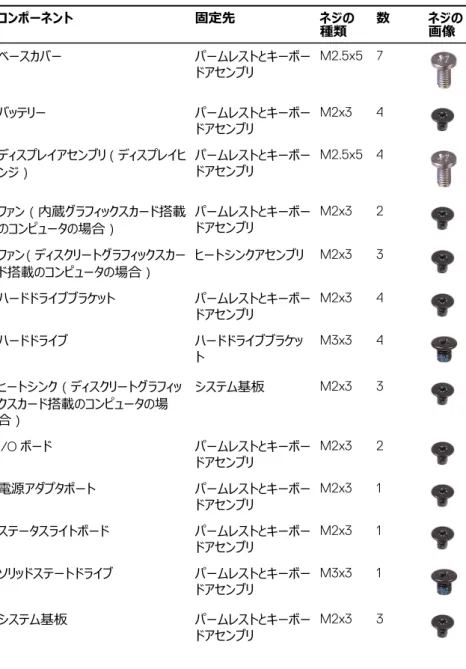 表 1. ネジのリスト コンポーネント 固定先 ネジの 種類 数 ネジの画像 ベースカバー パームレストとキーボー ドアセンブリ M2.5x5 7 バッテリー パームレストとキーボー ドアセンブリ M2x3 4 ディスプレイアセンブリ（ディスプレイヒ ンジ） パームレストとキーボードアセンブリ M2.5x5 4 ファン（内蔵グラフィックスカード搭載 のコンピュータの場合） パームレストとキーボードアセンブリ M2x3 2 ファン （ディスクリートグラフィックスカー ド搭載のコンピュータの場合） ヒートシンク