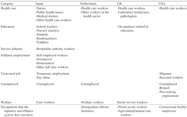 Table 3 Occupations captured by TB surveillance systems