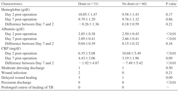 Table 2 Comparison of variables in patients with and without postoperative drain placement