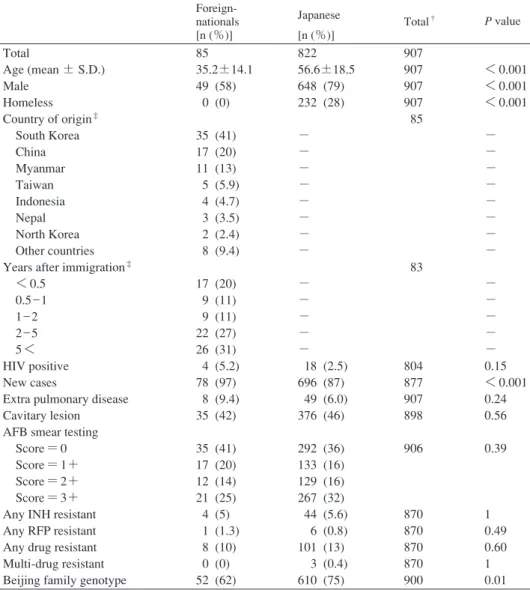 Table 1 Characteristics of tuberculosis patients among foreign-nationals and  Japanese in Shinjuku-city, Tokyo (2002 ‑2011)
