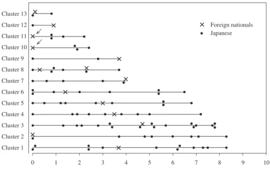 Fig. 2 Occurrence of foreign-nationals and Japanese tuberculosis patients among IS6110 ‑RFLP clusters. 
