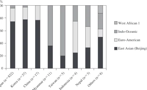 Fig. 3 Country  specific  distribution  of  M. tuberculosis  lineages  among  foreign-nationals  in  Shinjuku-city,  Japan, from 2002 to 2011.