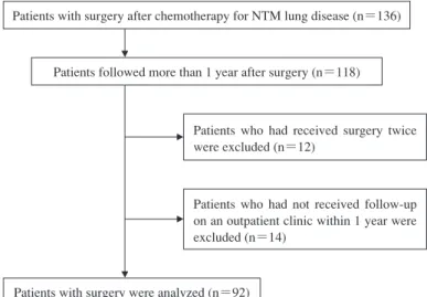 Fig. 1 Selection of patients in this study Patients followed more than 1 year after surgery (n＝118)