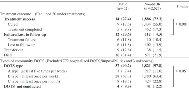 Table 4 Proportion of failure/lost to follow up cases of MDR/non-MDR by types of  community DOTS (Excluded transfer out, died and under treatment cases) 