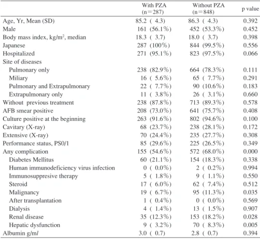 Table 1 Baseline clinical characteristics With PZA  (n＝287) Without PZA (n＝848) p value Age, Yr, Mean (SD) Male Body mass index, kg/m 2 , median Japanese Hospitalized Site of diseases  Pulmonary only  Miliary  Pulmonary and Extrapulmonary  Extrapulmonary o