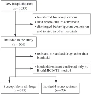 Fig. 1 Flow diagram of study selectionNew hospitalization（n＝1033)Included in the study(n＝604)Susceptible to all drugs(n＝523)Isoniazid mono-resistant(n＝20)・transferred for complications ・died before culture conversion・ discharged before sputum conversion   