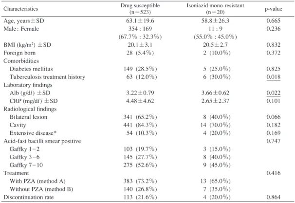 Table Characteristics of patients with pulmonary tuberculosis Characteristics Drug susceptible  (n＝523) Isoniazid mono-resistant (n＝20) p-value Age, years±SD Male : Female  BMI (kg/m 2 ) ±SD Foreign born Comorbidities  Diabetes mellitus  Tuberculosis treat