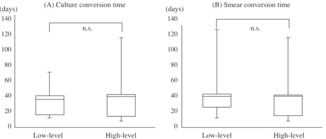 Fig. 3 Comparison between patients with low- and high-level isoniazid resistance. Box and whisker  plots show the date for (A) culture conversion time, (B) smear conversion time.