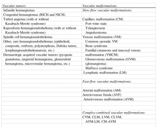 表 2 Updated ISSVA classification of vascular anomalies. 