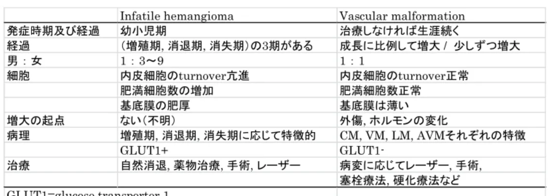 表 3 Infatile hemangioma と vascular malformation の相違点