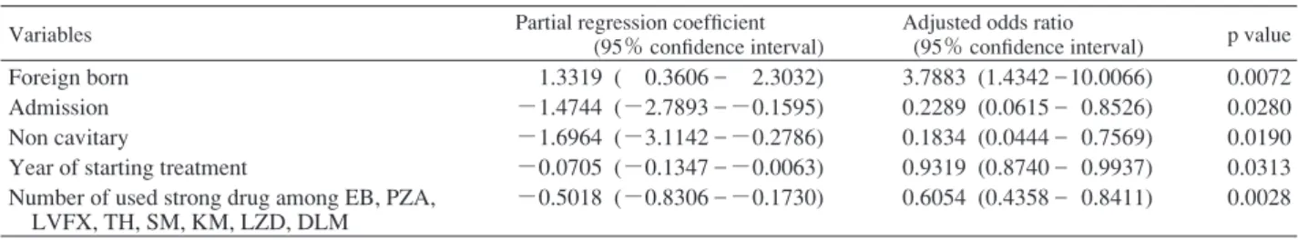 Table 3-1 Logistic regression analysis of defaulters, with other variables Table 3-2 Logistic regression analysis of unfavorable result, with other variablesVariablesPartial regression coefﬁ cient(95％ conﬁ dence interval) Adjusted odds ratio   (95％ conﬁ de