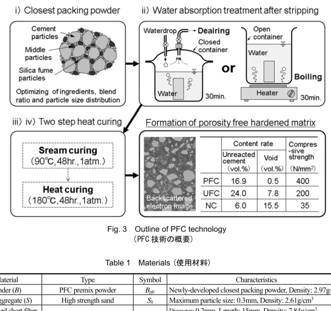 Table 1    Materials (使用材料) 