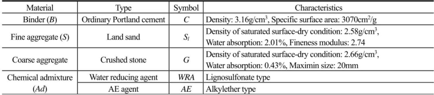 Table 3    Mix proportion of steel fiber reinforced PFC  (鋼繊維で補強した PFC の配合)  W/B  (%)  V f (%)  Unit weight (kg/m 3 ) Flow  (mm)  Air    content (%)  f’ c (N/mm 2 )No