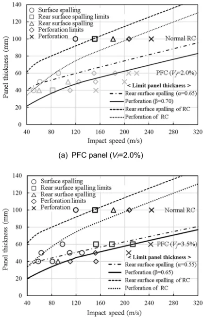 Fig. 10    Calculation results of PFC panel thickness for rear surface spalling  limits and penetration limits 