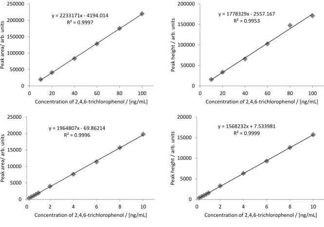 Fig. 2      Calibration curves of 2,4,6-trichlorophenol derivative    Peak area (left), peak height (right), 10~100 ng/mL (upper), 0.2~10 ng/mL (lower)  3.1.2  多孔性ケイソウ土カラムによる精製の適用の検討    2.1.4 の 1)により調製した試料溶液を JFRL 法に従い 500 mL の分液漏斗を用いて液液分配に供 したところ，稲わら及び WC