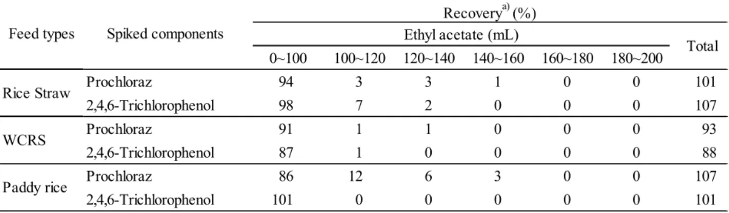 Table 2      Elution pattern of prochloraz and 2,4,6-trichlorophenol from Chem Elut        0~100   100~120  120~140  140~160  160~180  180~200    Prochloraz 94 3 3 1 0 0 101 2,4,6-Trichlorophenol 98 7 2 0 0 0 107 Prochloraz 91 1 1 0 0 0 93 2,4,6-Trichlorop