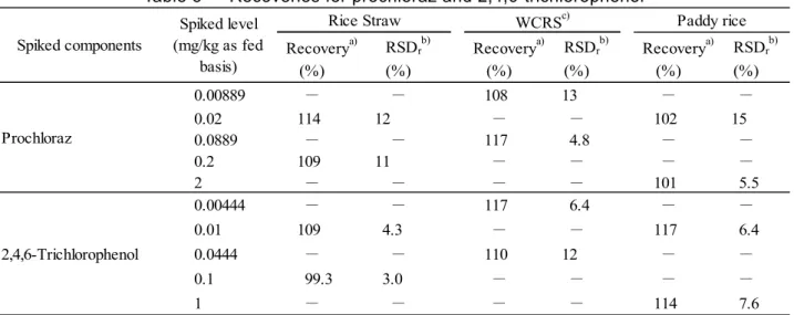 Table 5      Recoveries for prochloraz and 2,4,6-trichlorophenol  (%) (%) (%) (%) (%) (%) 0.00889 － － 108 13 － － 0.02 114 12 － － 102 15 0.0889 － － 117 4.8 － － 0.2 109 11 － － － － 2 － － － － 101 5.5 0.00444 － － 117 6.4 － － 0.01 109 4.3 － － 117 6.4 0.0444 － － 