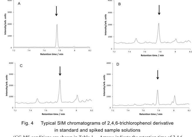 Fig. 4   Typical SIM chromatograms of 2,4,6-trichlorophenol derivative    in standard and spiked sample solutions 